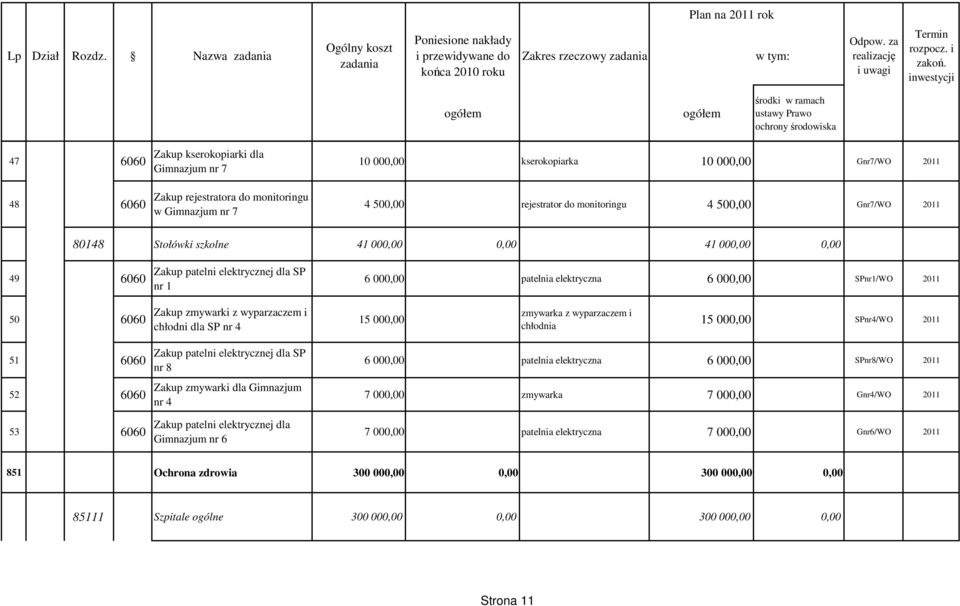 500,00 Gnr7/WO 2011 80148 Stołówki szkolne 41 000,00 0,00 41 000,00 0,00 49 6060 Zakup patelni elektrycznej dla SP nr 1 6 000,00 patelnia elektryczna 6 000,00 SPnr1/WO 2011 50 6060 Zakup zmywarki z