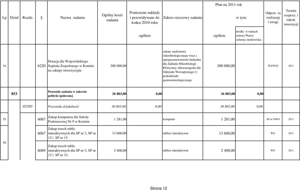 Mikrobiologii Klinicznej; ultrosonografu dla Oddziału Wewnętrznego I i pododdziału gastroenterologicznego 300 000,00 WS/WSZ 2011 853 Pozostałe w zakresie polityki społecznej 36 803,00 0,00 36 803,00