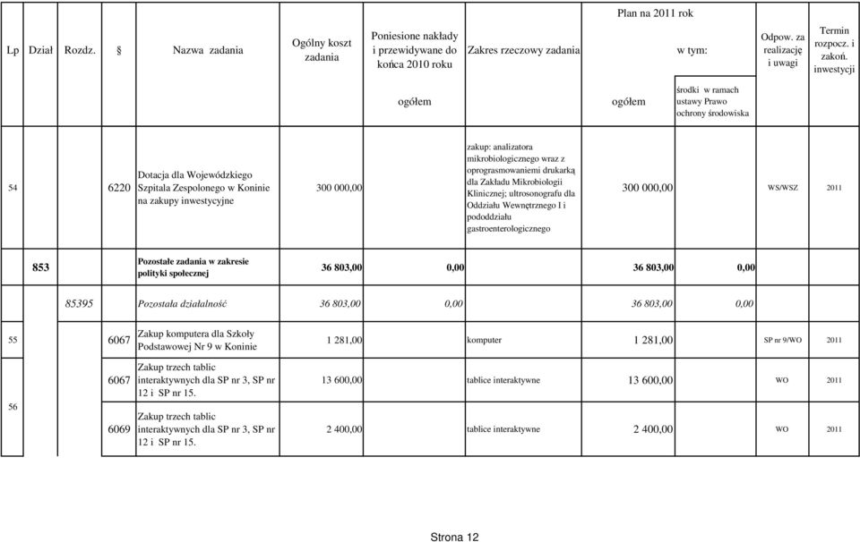 Mikrobiologii Klinicznej; ultrosonografu dla Oddziału Wewnętrznego I i pododdziału gastroenterologicznego 300 000,00 WS/WSZ 2011 853 Pozostałe w zakresie polityki społecznej 36 803,00 0,00 36 803,00