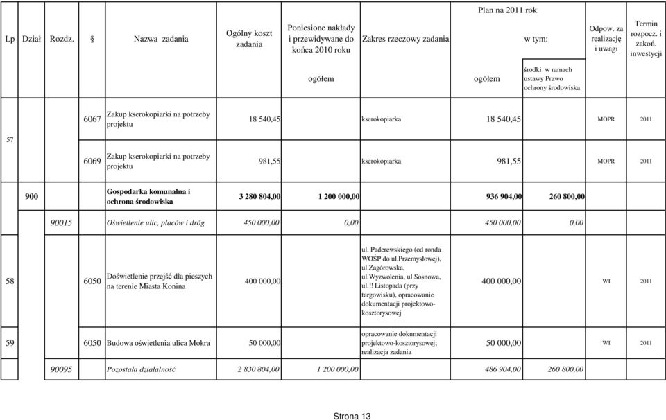 komunalna i ochrona środowiska 3 280 804,00 1 200 000,00 936 904,00 260 800,00 90015 Oświetlenie ulic, placów i dróg 450 000,00 0,00 450 000,00 0,00 58 6050 Doświetlenie przejść dla pieszych na