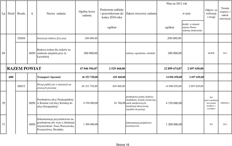 058,00 2 697 650,00 60015 Drogi publiczne w miastach na prawach powiatu 36 353 758,00 429 468,00 14 096 058,00 2 697 650,00 70 6050 Przebudowa ulicy Świętojańskiej w Koninie (od ulicy Kolskiej do