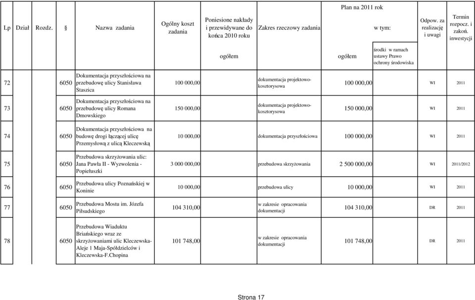 ulicy Romana Dmowskiego 150 000,00 dokumentacja projektowokosztorysowa 150 000,00 WI 2011 74 6050 75 6050 76 6050 Dokumentacja przyszłościowa na budowę drogi łączącej ulicę Przemysłową z ulicą