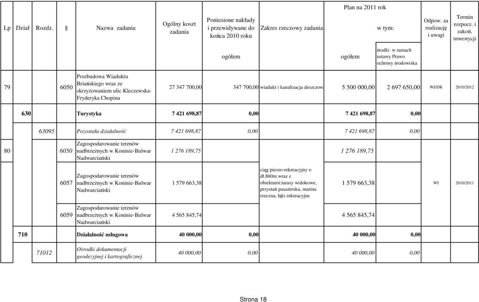 2010/2012 630 Turystyka 7 421 698,87 0,00 7 421 698,87 0,00 63095 Pozostała działalność 7 421 698,87 0,00 7 421 698,87 0,00 80 6050 6057 6059 Zagospodarowanie terenów nadbrzeŝnych w Koninie-Bulwar