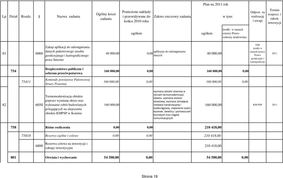 ustawy Prawo geodezyjne i kartograficzne 2011 754 Bezpieczeństwo publiczne i ochrona przeciwpoŝarowa 160 000,00 0,00 160 000,00 0,00 75411 Komendy powiatowe Państwowej StraŜy PoŜarnej 160 000,00 0,00