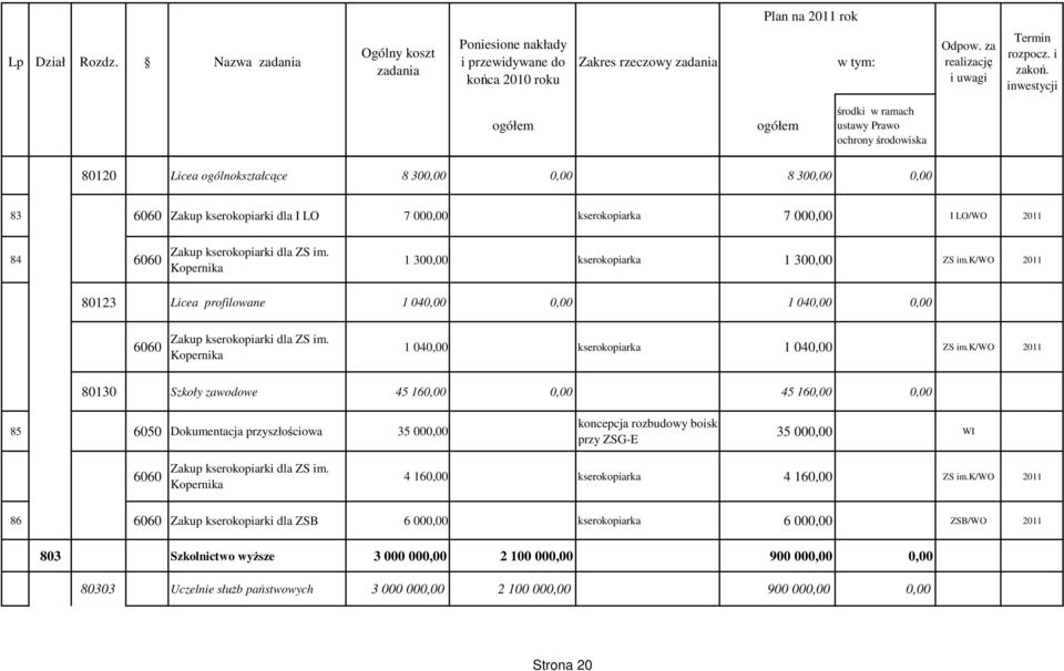 k/wo 2011 80130 Szkoły zawodowe 45 160,00 0,00 45 160,00 0,00 85 6050 Dokumentacja przyszłościowa 35 000,00 koncepcja rozbudowy boisk przy ZSG-E 35 000,00 WI 6060 Zakup kserokopiarki dla ZS im.