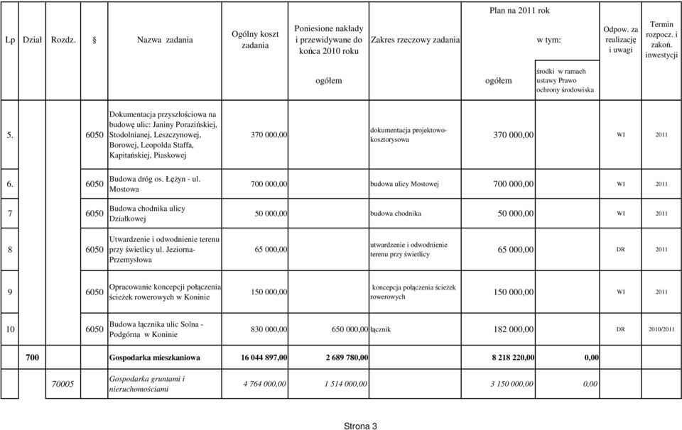 000,00 WI 2011 6. 6050 7 6050 Budowa dróg os. ŁęŜyn - ul.