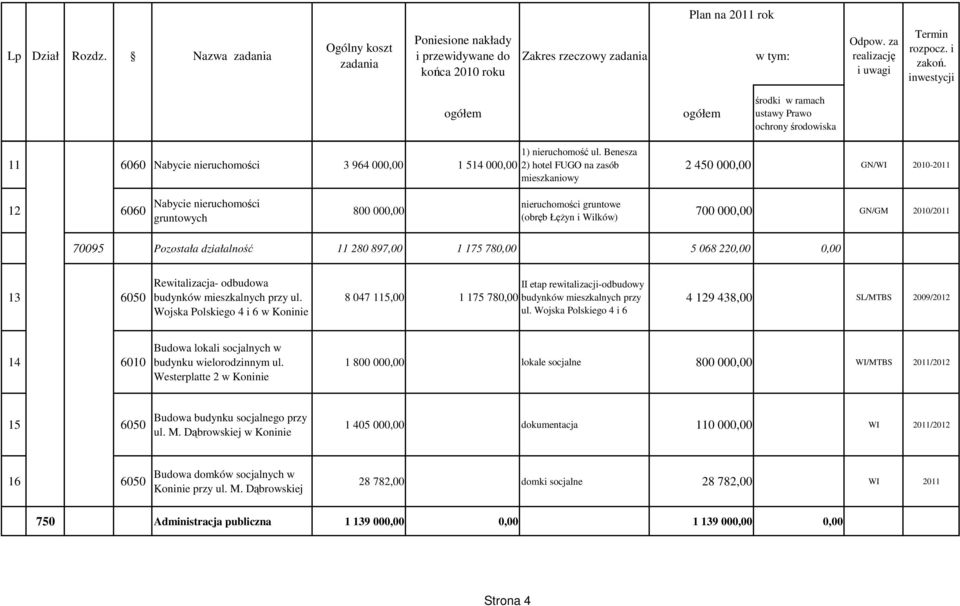 70095 Pozostała działalność 11 280 897,00 1 175 780,00 5 068 220,00 0,00 13 6050 Rewitalizacja- odbudowa budynków mieszkalnych przy ul.