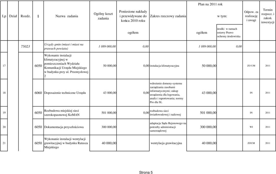zasobami informatycznymi; zakup 0,00 urządzenia dla logowania, analiz i raportowania; normy Pro dla SL 43 000,00 IN 2011 19 6050 Rozbudowa miejskiej sieci szerokopasmowej KoMAN rozbudowa sieci 501
