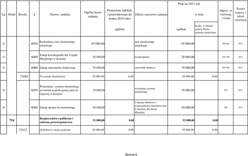 000,00 ZO UM 2011 24 6060 Zakup samochodu słuŝbowego 70 000,00 samochód słuŝbowy 70 000,00 ZO UM 2011 75095 Pozostała działalność 50 000,00 0,00 50 000,00 0,00 25 6050 Wykonanie systemu monitoringu