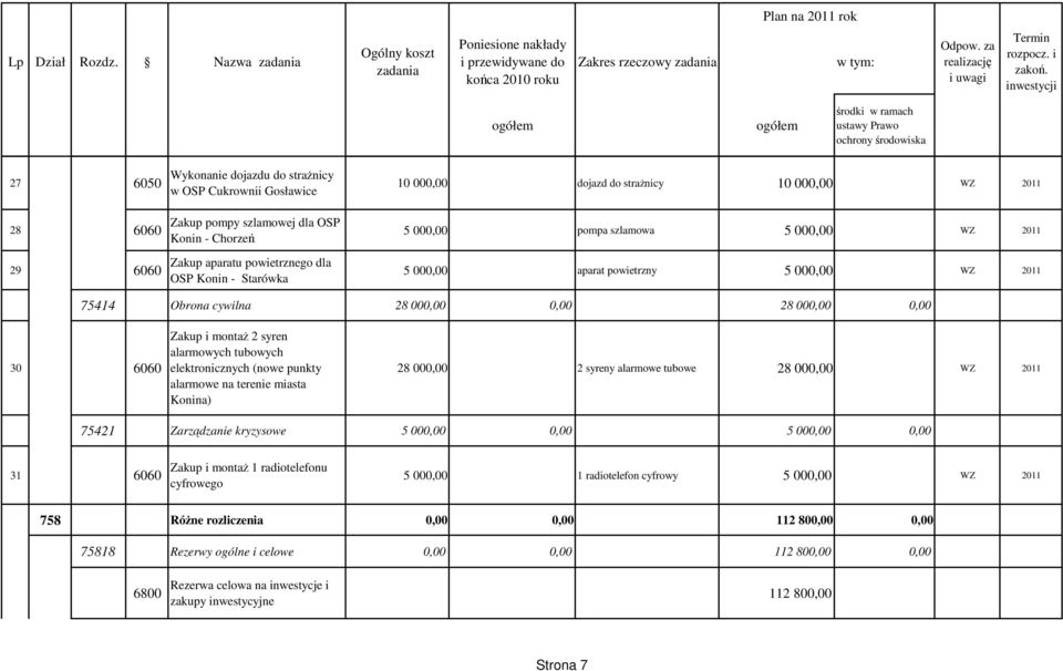 dojazd do straŝnicy 10 000,00 WZ 2011 5 000,00 pompa szlamowa 5 000,00 WZ 2011 5 000,00 aparat powietrzny 5 000,00 WZ 2011 75414 Obrona cywilna 28 000,00 0,00 28 000,00 0,00 30 6060 Zakup i montaŝ 2