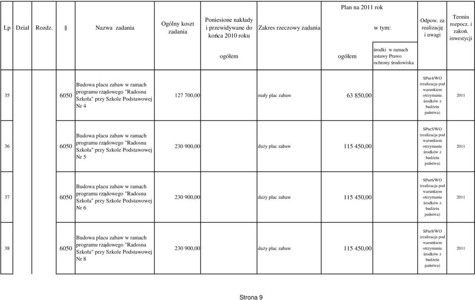 budŝetu państwa) 2011 36 6050 Budowa placu zabaw w ramach programu rządowego "Radosna Szkoła" przy Szkole Podstawowej Nr 5 230 900,00 duŝy plac zabaw 115 450,00 SPnr5/WO (realizacja pod warunkiem