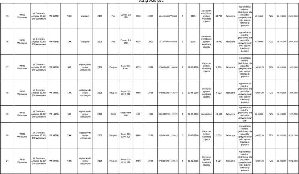 11.2009 18.11.2009 18 210 WI 3416K 1400 2198 VF3YBBMFB11576319 3 20-11-2008 6 222 fabryczne 153 057,69 PZU 19.11.2009 19.11.2009 19 210 WI 1441K NIE 2008 Opel Vectra 4D4 ELE 562 1910 WOLOZCF6981107876 5 20-11-2008 10 466 fabryczne 83 840,00 PZU 19.