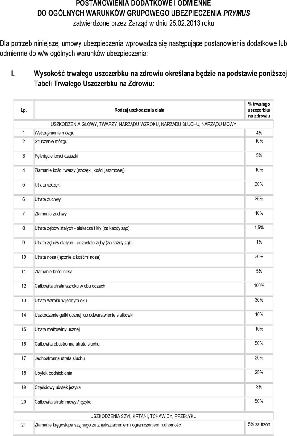 Wysokość trwałego uszczerbku na zdrowiu określana będzie na podstawie poniższej Tabeli Trwałego Uszczerbku na Zdrowiu: Lp.