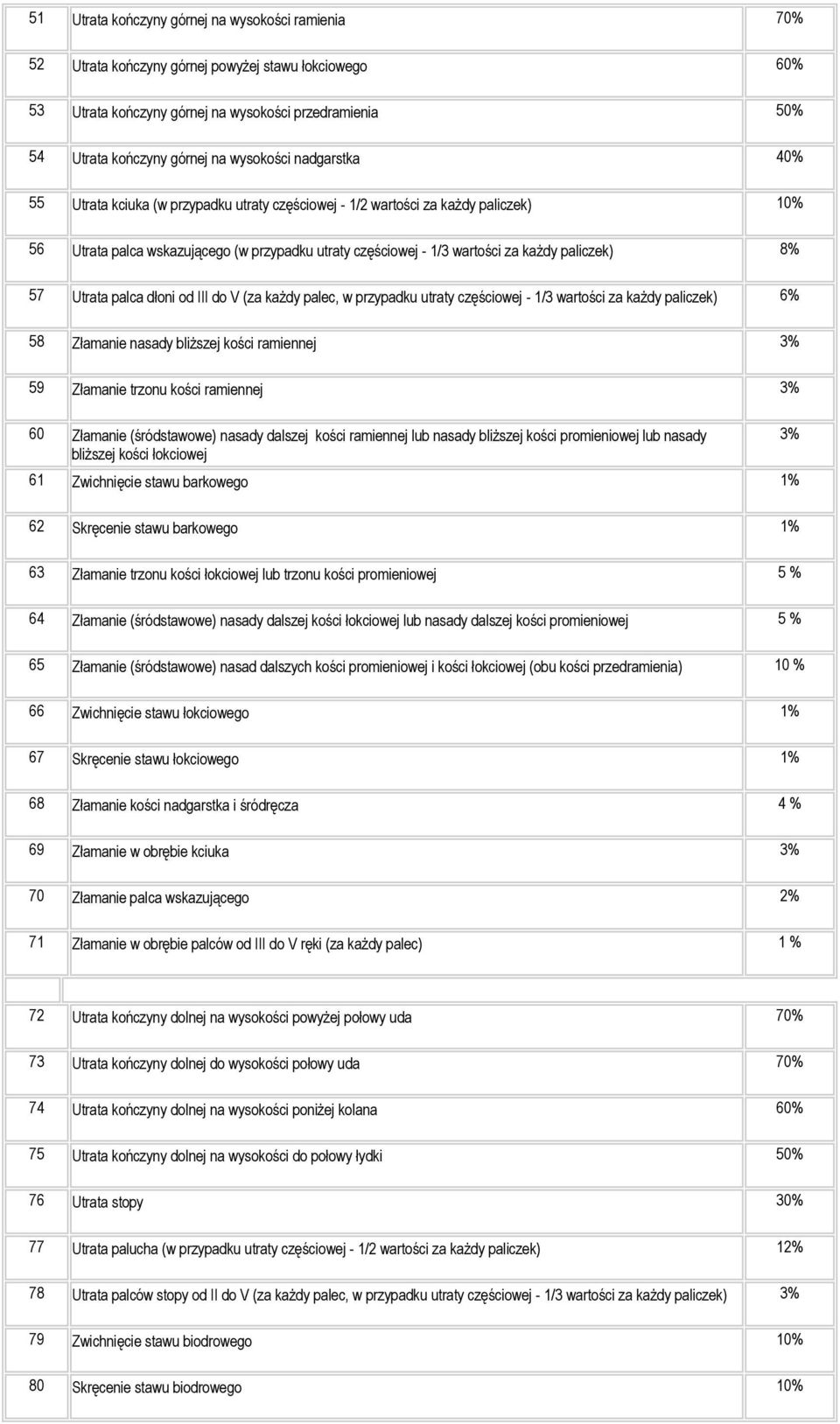 paliczek) 8% 57 Utrata palca dłoni od III do V (za każdy palec, w przypadku utraty częściowej - 1/3 wartości za każdy paliczek) 6% 58 Złamanie nasady bliższej kości ramiennej 3% 59 Złamanie trzonu