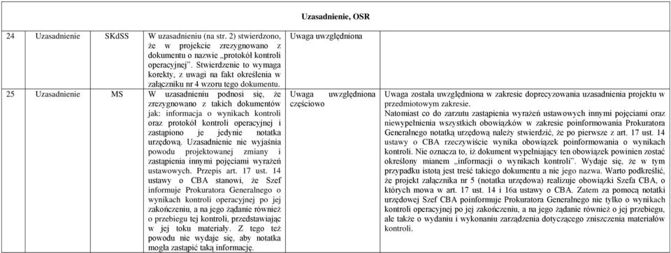 25 Uzasadnienie MS W uzasadnieniu podnosi się, że zrezygnowano z takich dokumentów jak: informacja o wynikach kontroli oraz protokół kontroli operacyjnej i zastąpiono je jedynie notatka urzędową.