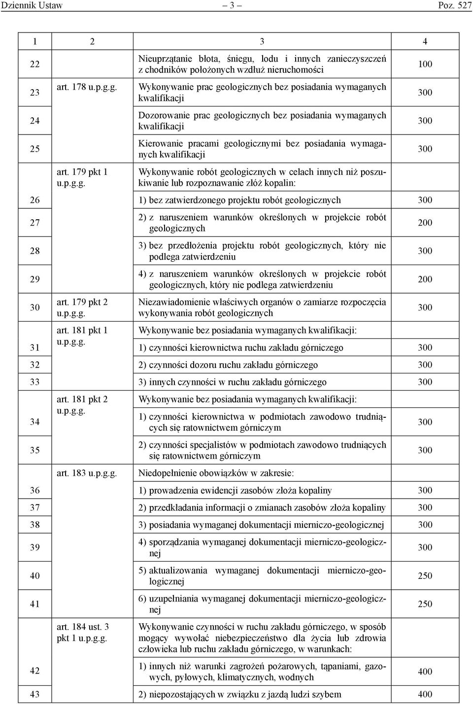 geologicznych bez posiadania wymaganych kwalifikacji Kierowanie pracami geologicznymi bez posiadania wymaganych kwalifikacji Wykonywanie robót geologicznych w celach innych niż poszukiwanie lub