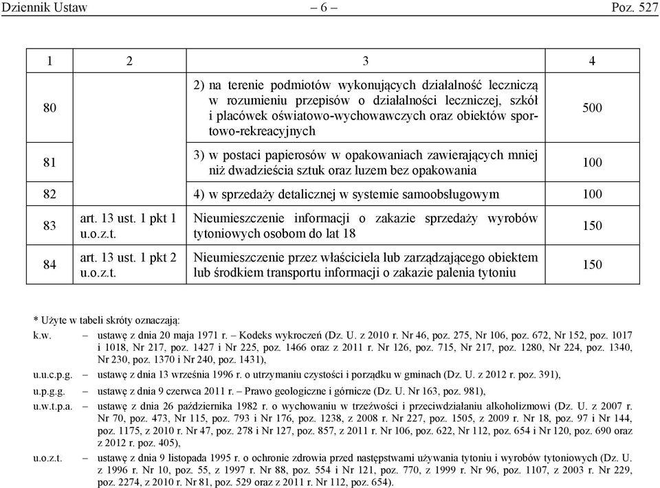 w postaci papierosów w opakowaniach zawierających mniej niż dwadzieścia sztuk oraz luzem bez opakowania 82 4) w sprzedaży detalicznej w systemie samoobsługowym 83 84 art. 13 ust. 1 pkt 1 u.o.z.t. art. 13 ust. 1 pkt 2 u.