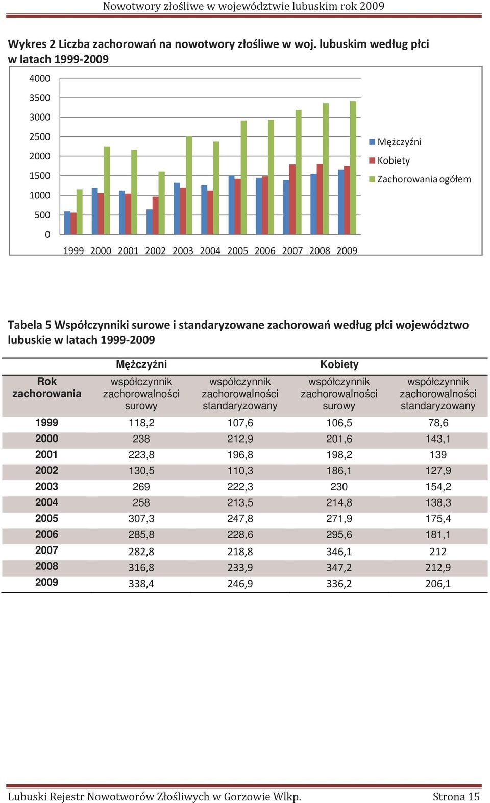 surowe i standaryzowane zachorowań według płci województwo lubuskie w latach 1999-2009 Rok zachorowania Mężczyźni współczynnik zachorowalności surowy współczynnik zachorowalności standaryzowany