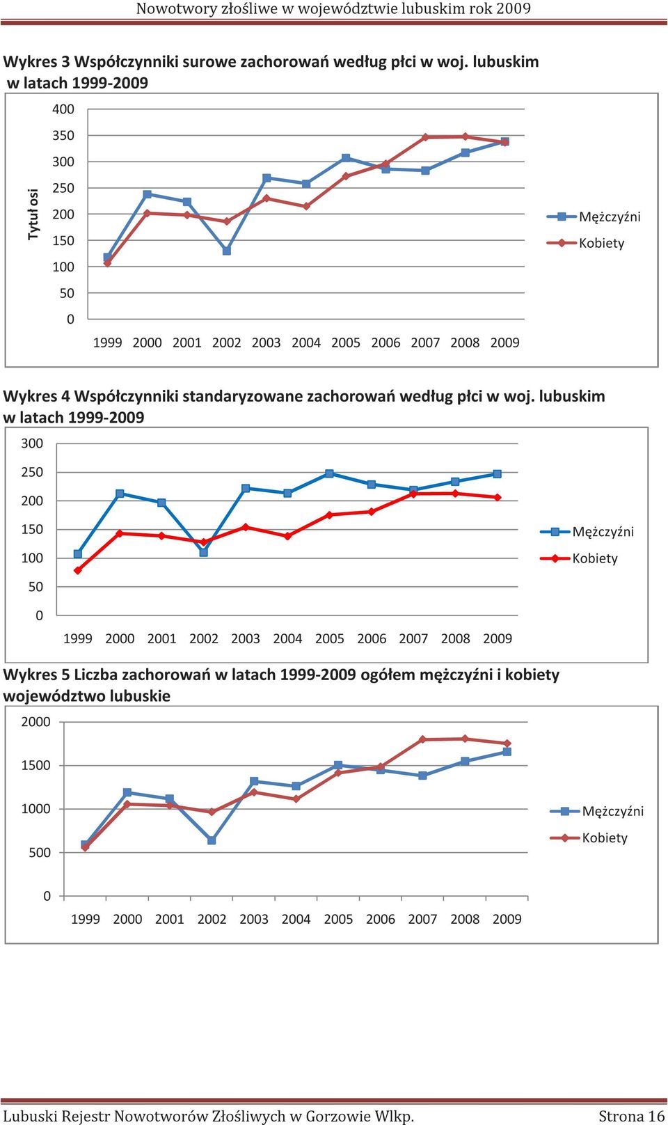 Współczynniki standaryzowane zachorowań według płci w woj.