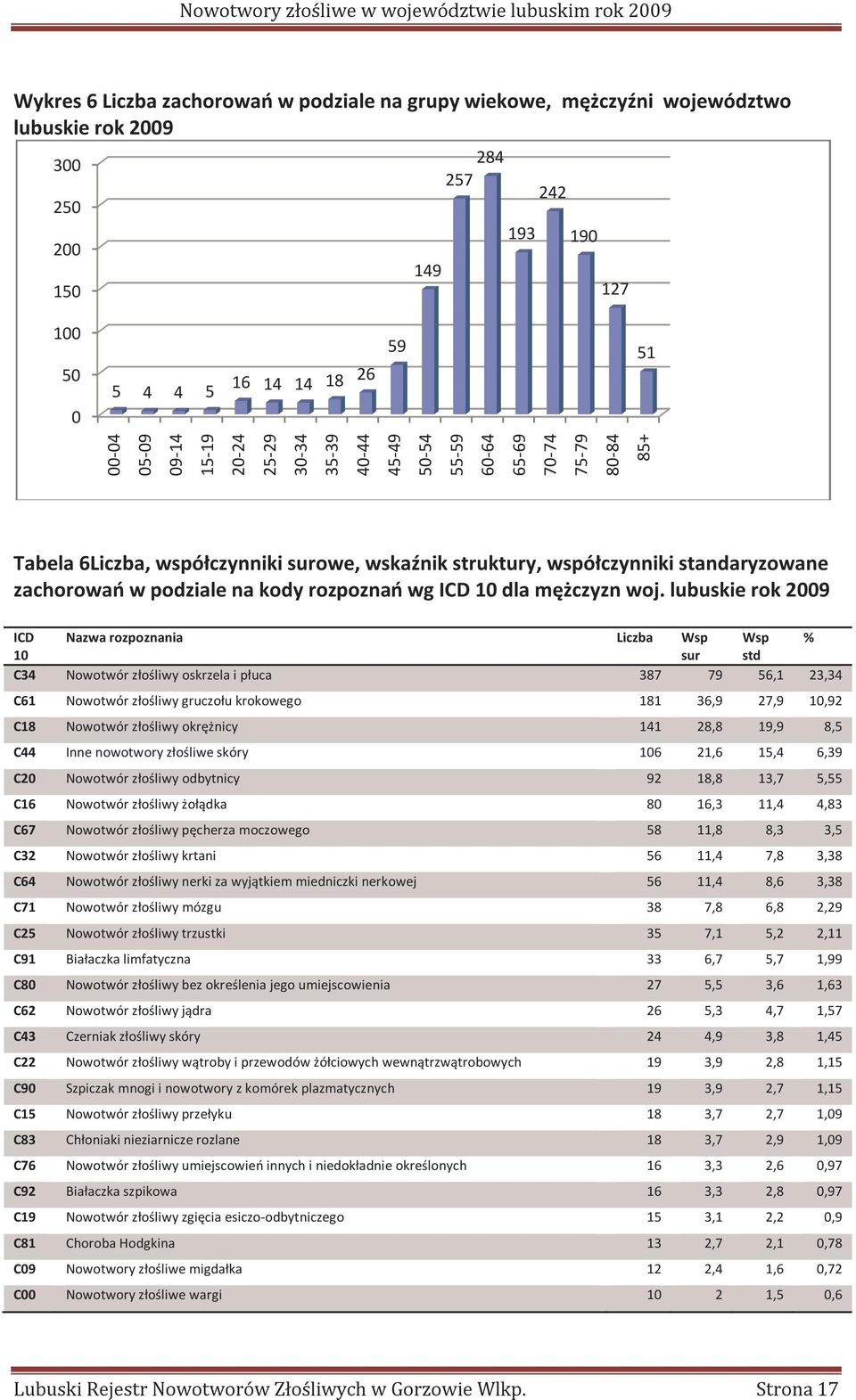 kody rozpoznań wg ICD 10 dla mężczyzn woj.