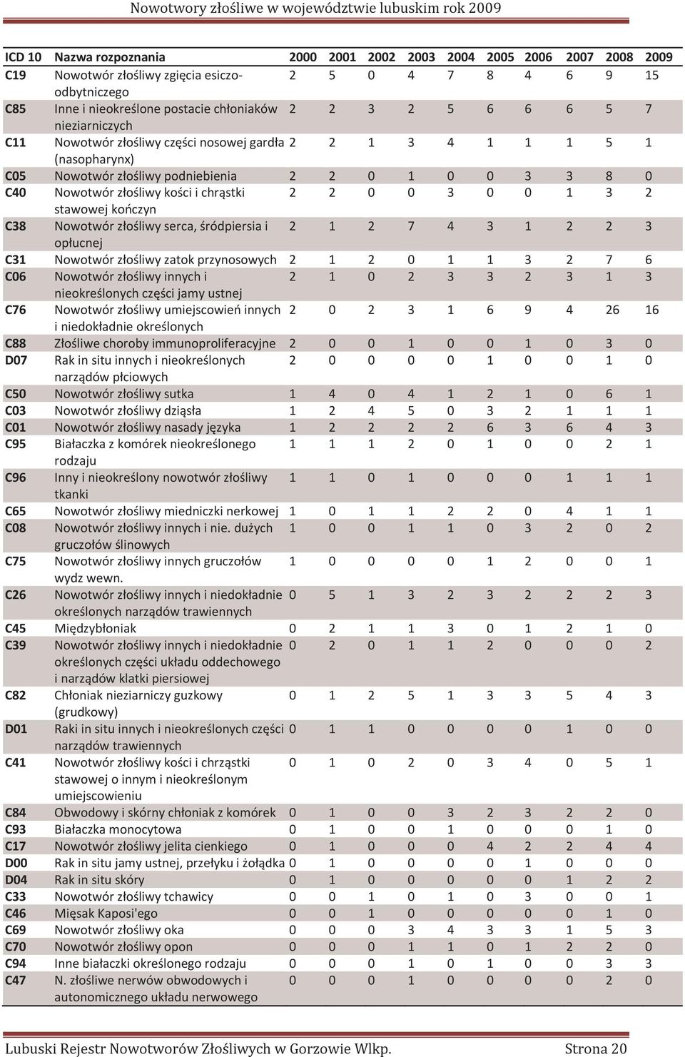 2 0 0 3 0 0 1 3 2 stawowej kończyn C38 Nowotwór złośliwy serca, śródpiersia i 2 1 2 7 4 3 1 2 2 3 opłucnej C31 Nowotwór złośliwy zatok przynosowych 2 1 2 0 1 1 3 2 7 6 C06 Nowotwór złośliwy innych i