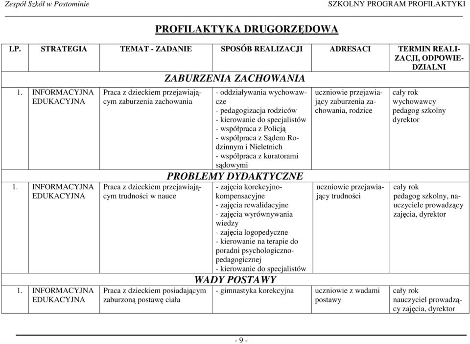 przejawiającym trudności w nauce Praca z dzieckiem posiadającym zaburzoną postawę ciała - oddziaływania wychowawcze - pedagogizacja rodziców - kierowanie do specjalistów - współpraca z Policją -