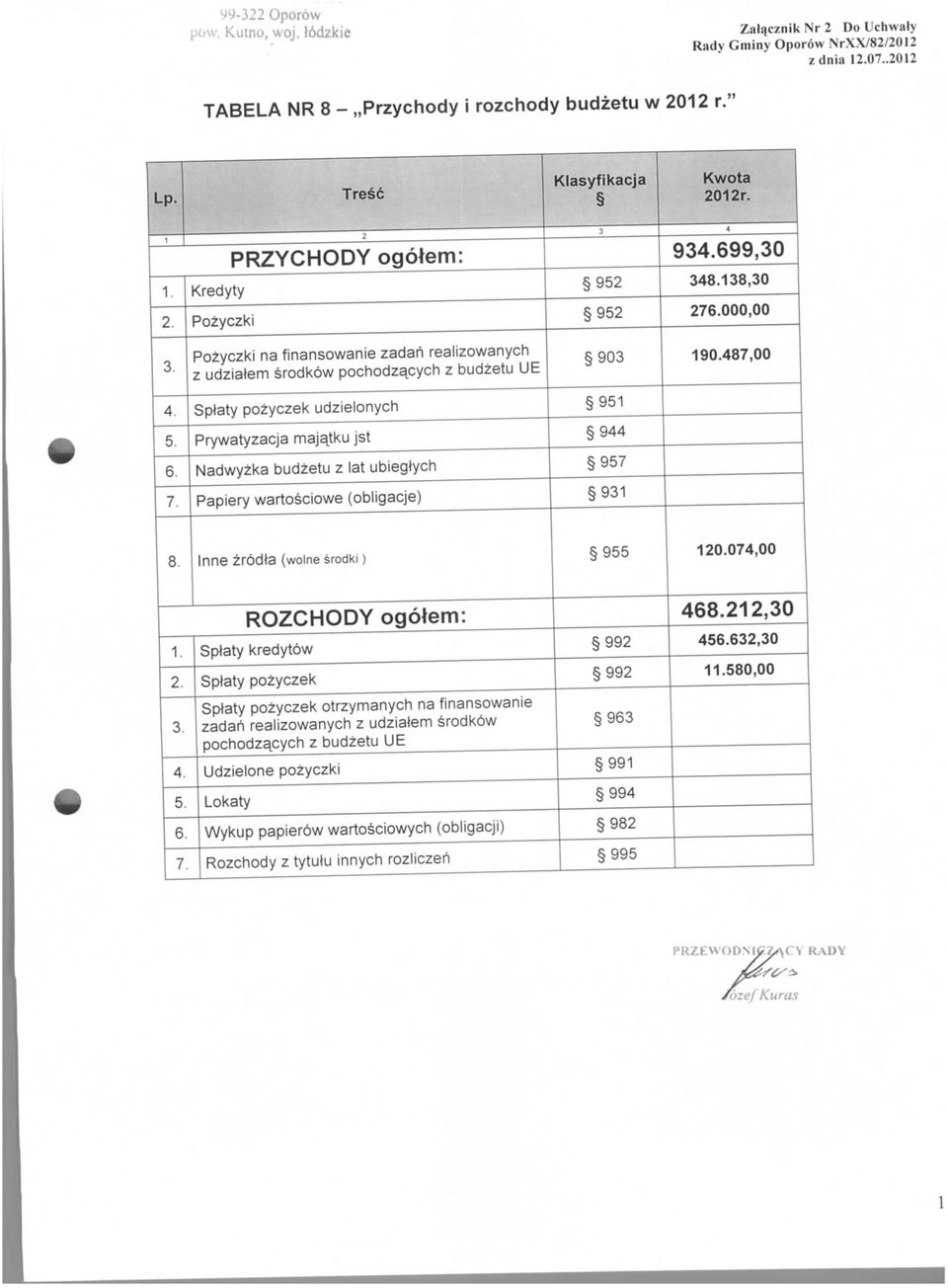 138,30 Pozyczki 952 27000,00 Pozyczki na finansowanie zadah realizowanych z udzialem srodkow pochodza^cych z budzetu UE 903 190.487,00 Sptaty pozyczek udzielonych 951 5.