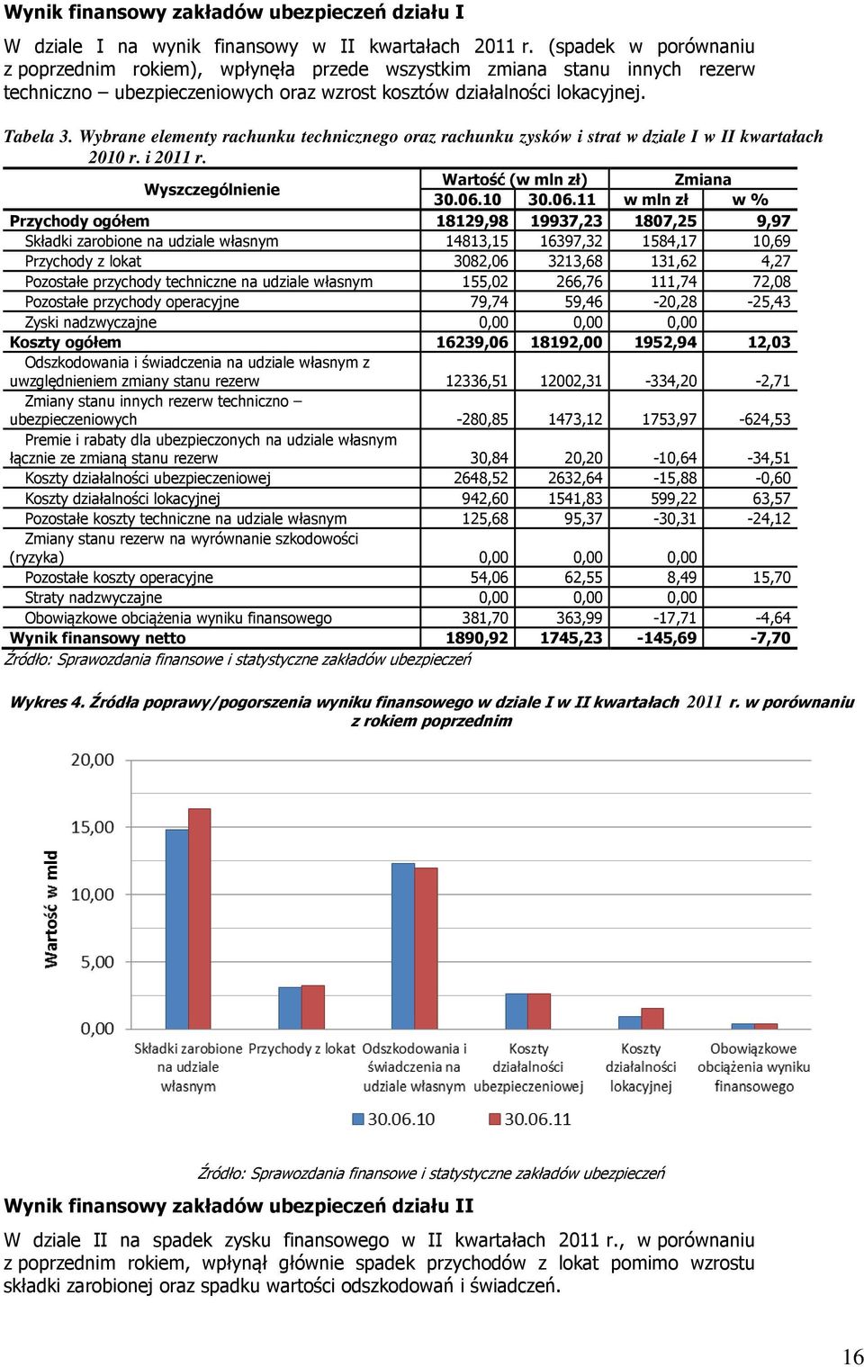 Wybrane elementy rachunku technicznego oraz rachunku zysków i strat w dziale I w II kwartałach 2010 r. i 2011 r. Wyszczególnienie Wartość (w mln zł) Zmiana 30.06.