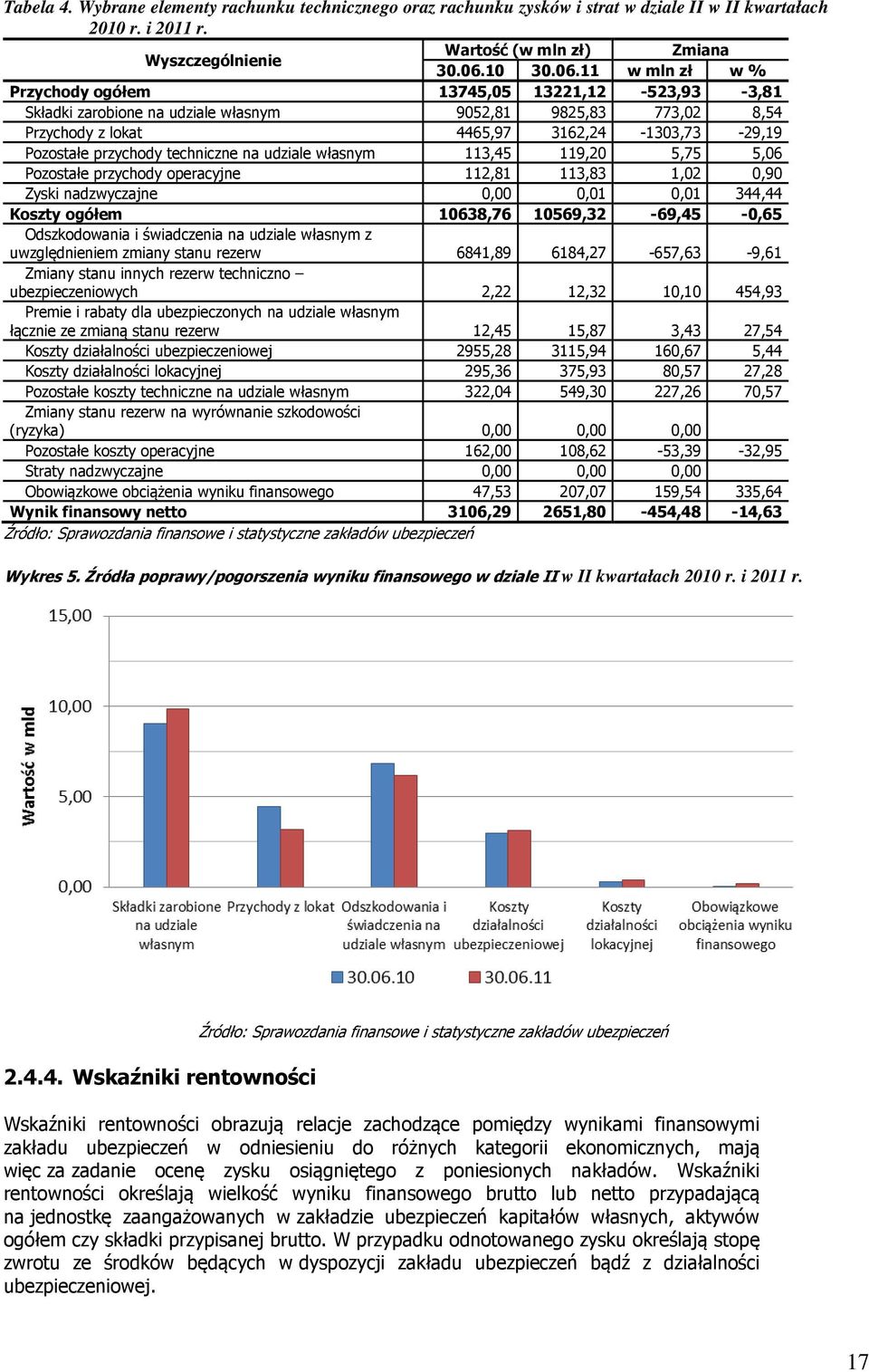 11 w mln zł w % Przychody ogółem 13745,05 13221,12-523,93-3,81 Składki zarobione na udziale własnym 9052,81 9825,83 773,02 8,54 Przychody z lokat 4465,97 3162,24-1303,73-29,19 Pozostałe przychody