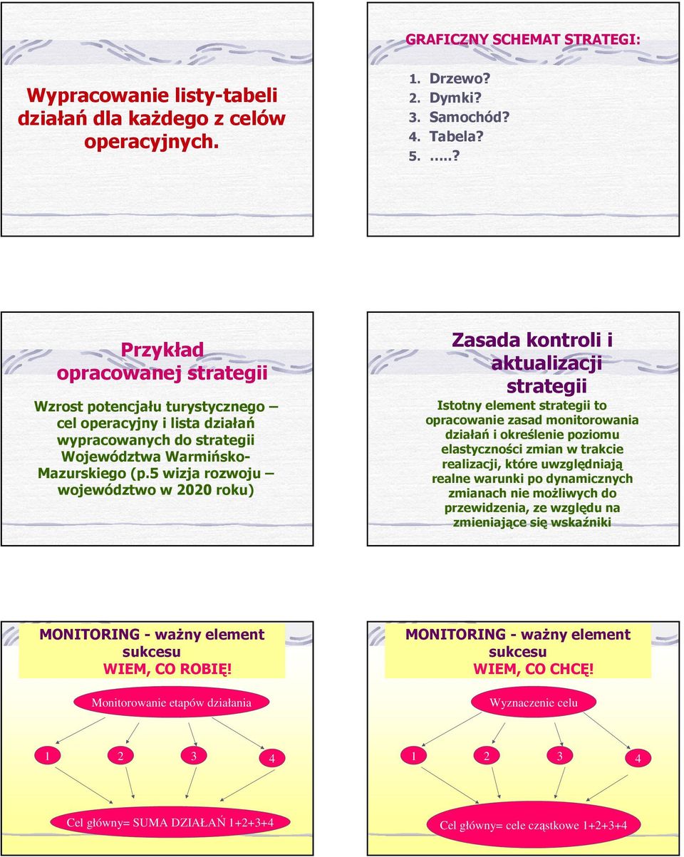5 wizja rozwoju województwo w 2020 roku) Zasada kontroli i aktualizacji strategii Istotny element strategii to opracowanie zasad monitorowania działań i określenie poziomu elastyczności zmian w