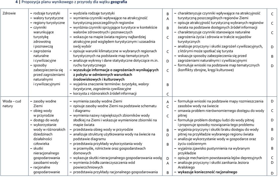 wyróżnia czynniki sprzyjające turystyce w kontekście walorów zdrowotnych i poznawczych wskazuje na mapie regiony najbardziej atrakcyjne pod względem turystycznym i uzasadnia swój wybór opisuje