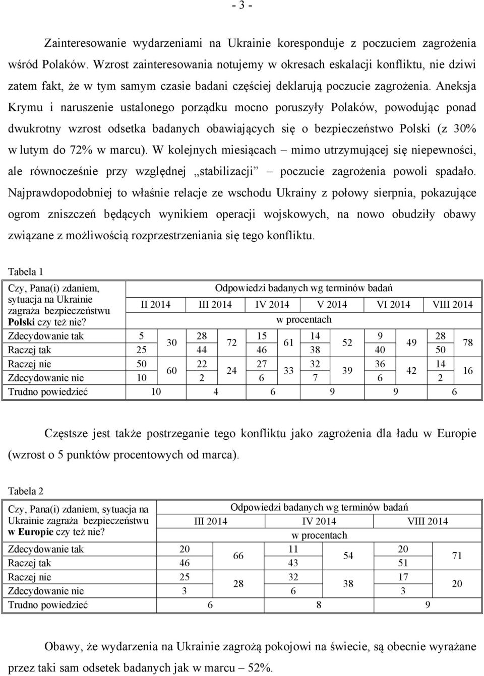 Aneksja Krymu i naruszenie ustalonego porządku mocno poruszyły Polaków, powodując ponad dwukrotny wzrost odsetka badanych obawiających się o bezpieczeństwo Polski (z 30% w lutym do 72% w marcu).