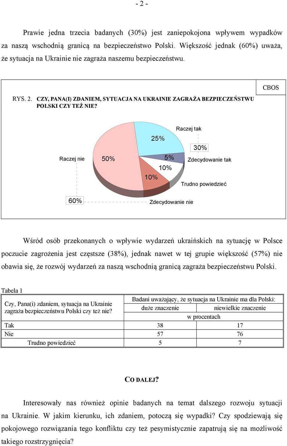 CBOS Raczej nie 0% 2% % 10% 10% Raczej tak 30% Zdecydowanie tak Trudno powiedzieć 60% Zdecydowanie nie Wśród osób przekonanych o wpływie wydarzeń ukraińskich na sytuację w Polsce poczucie zagrożenia