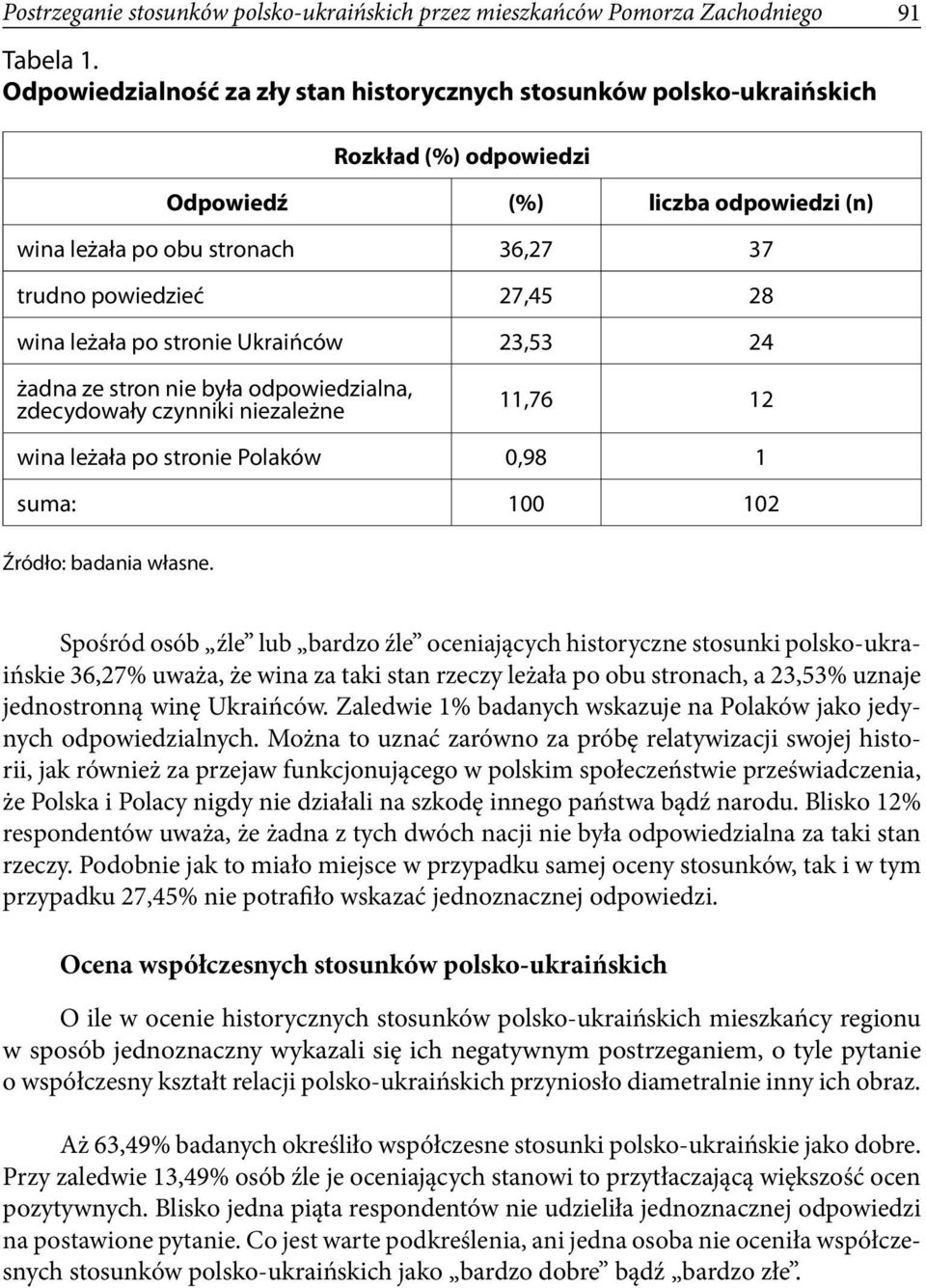 leżała po stronie Ukraińców 23,53 24 żadna ze stron nie była odpowiedzialna, zdecydowały czynniki niezależne 11,76 12 wina leżała po stronie Polaków 0,98 1 suma: 100 102 Spośród osób źle lub bardzo