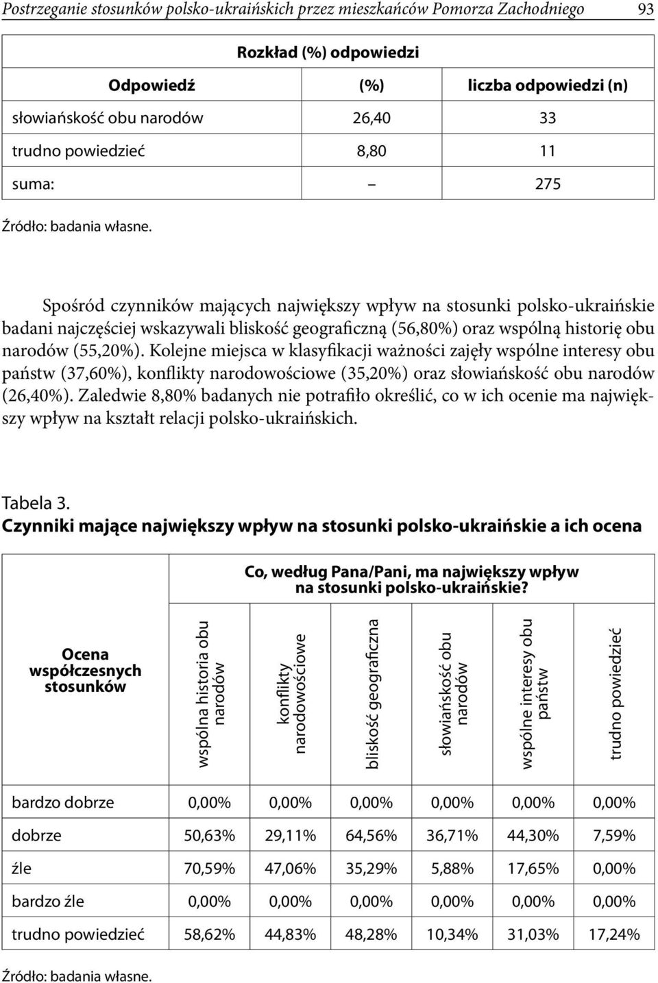 Kolejne miejsca w klasyfikacji ważności zajęły wspólne interesy obu państw (37,60%), konflikty narodowościowe (35,20%) oraz słowiańskość obu narodów (26,40%).