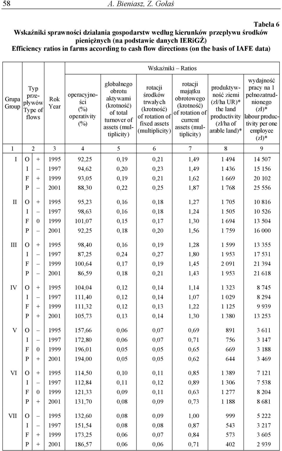the basis of IAFE data) Typ przepływów Grupa Group Type of flows Rok Year operacyjności operativity globalnego obrotu aktywami (krotność) of total turnover of assets (multiplicity) Wskaźniki Ratios