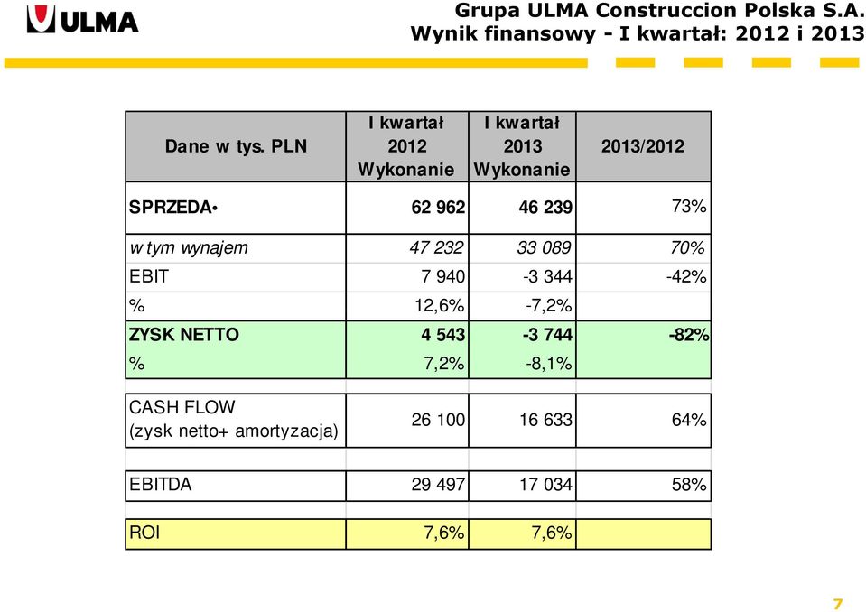 tym wynajem 47 232 33 089 70% EBIT 7 940-3 344-42% % 12,6% -7,2% ZYSK NETTO 4 543-3 744-82% %