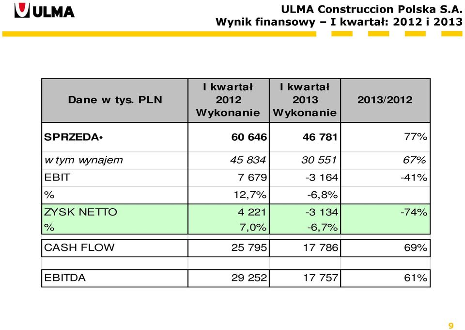 781 77% w tym wynajem 45 834 30 551 67% EBIT 7 679-3 164-41% % 12,7% -6,8% ZYSK