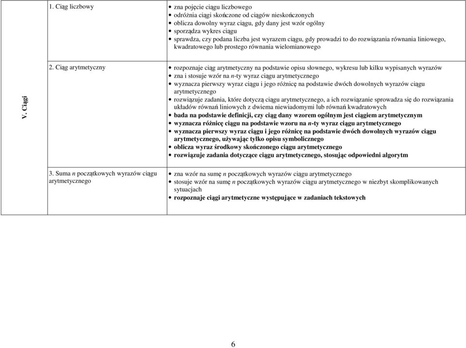 Ciąg arytmetyczny rozpoznaje ciąg arytmetyczny na podstawie opisu słownego, wykresu lub kilku wypisanych wyrazów zna i stosuje wzór na n-ty wyraz ciągu arytmetycznego wyznacza pierwszy wyraz ciągu i