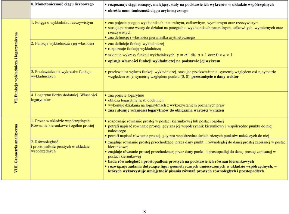 Potęga o wykładniku rzeczywistym zna pojęcia potęg o wykładnikach: naturalnym, całkowitym, wymiernym oraz rzeczywistym stosuje poznane wzory do działań na potęgach o wykładnikach naturalnych,