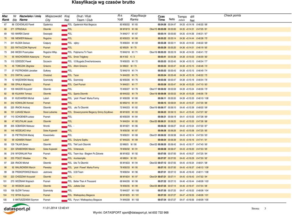 35 +0:14:36 0:46:31 / 67 70 196 NIEMIER Mateusz Rogoźno POL 83 M30/23 M / 68 00:55:22 00:55:14 04.