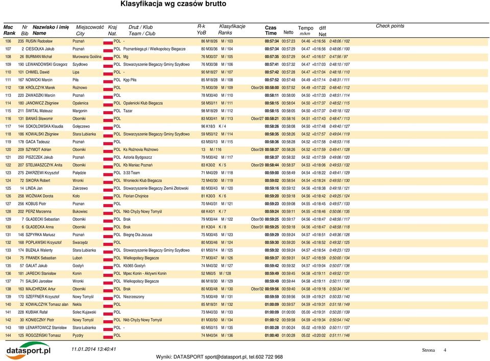 47 +0:16:57 0:47:56 / 97 109 190 LEWANDOWSKI Grzegorz Szydłowo POL Stowarzyszenie Biegaczy Gminy Szydłowo 76 M30/38 M / 106 00:57:41 00:57:32 04.