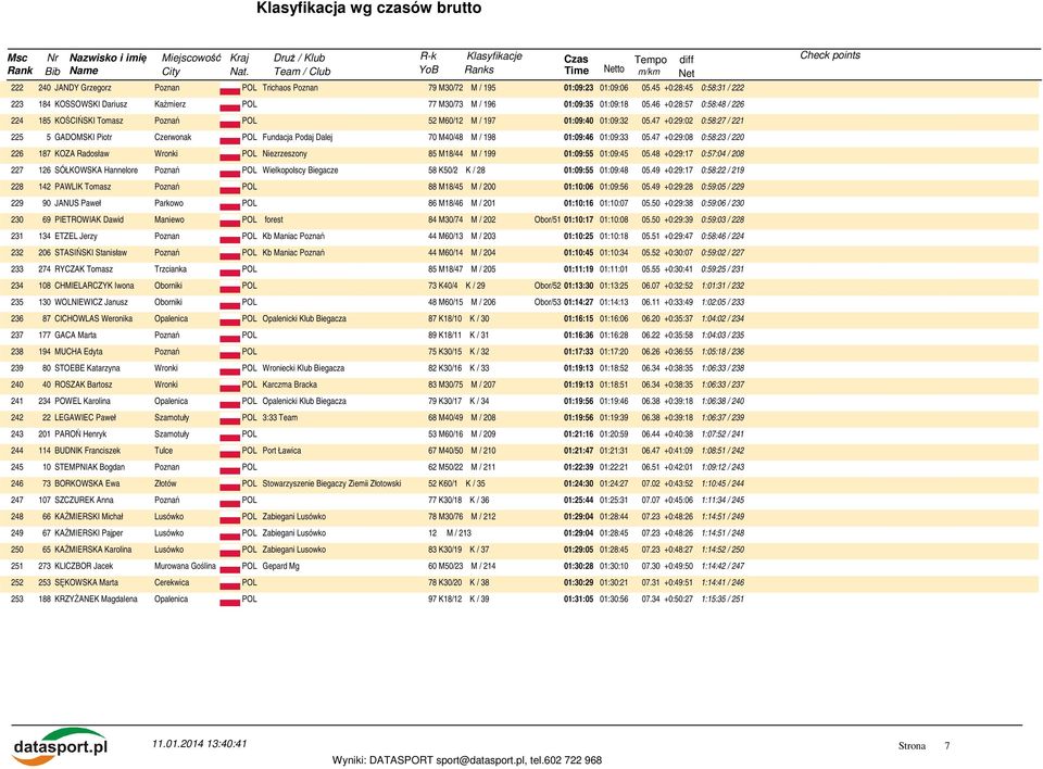 47 +0:29:02 0:58:27 / 221 225 5 GADOMSKI Piotr Czerwonak POL Fundacja Podaj Dalej 70 M40/48 M / 198 01:09:46 01:09:33 05.
