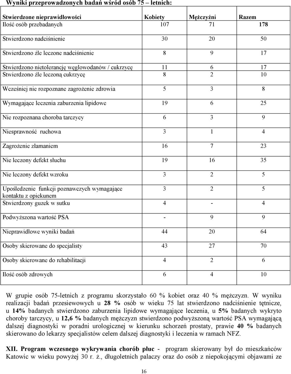 lipidowe 19 6 25 Nie rozpoznana choroba tarczycy 6 3 9 Niesprawność ruchowa 3 1 4 Zagrożenie złamaniem 16 7 23 Nie leczony defekt słuchu 19 16 35 Nie leczony defekt wzroku 3 2 5 Upośledzenie funkcji