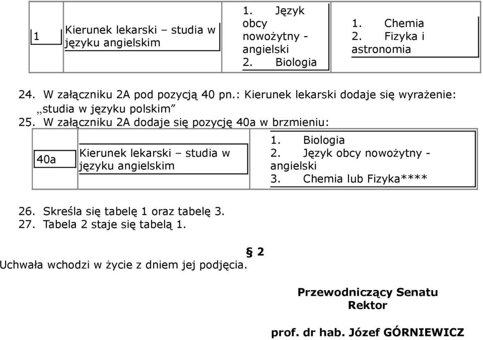 W załączniku 2A dodaje się pozycję 40a w brzmieniu: 40a Kierunek lekarski studia w języku angielskim 1. Biologia 2.