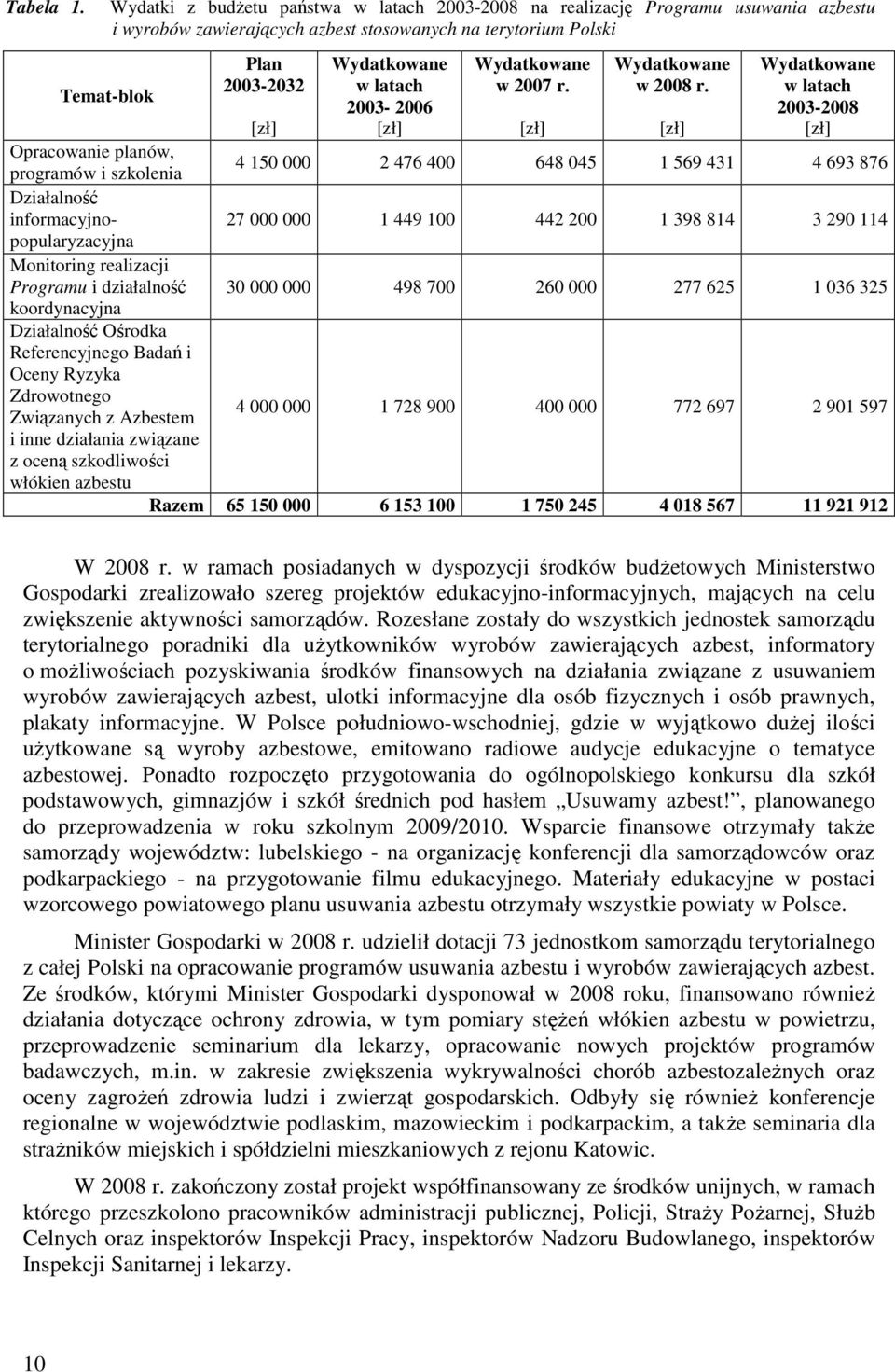 2003-2006 [zł] Wydatkowane w 2007 r. Wydatkowane w 2008 r.