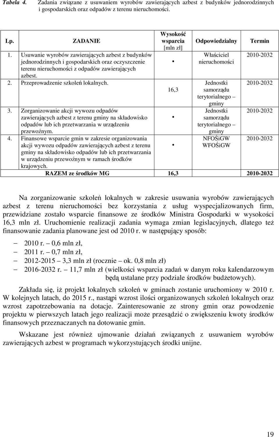 Zorganizowanie akcji wywozu odpadów zawierających azbest z terenu gminy na składowisko odpadów lub ich przetwarzania w urządzeniu przewoźnym. 4.