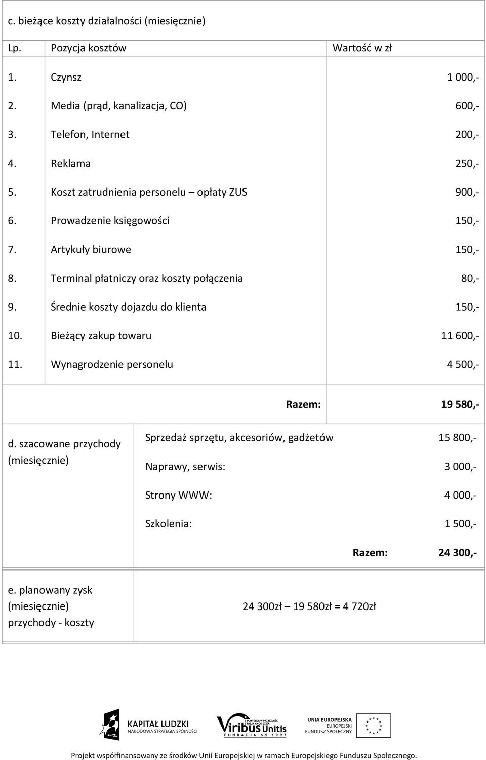 połączenia Średnie koszty dojazdu do klienta Bieżący zakup towaru Wynagrodzenie personelu 1000,- 600,- 200,- 250,- 900,- 150,- 150,- 80,- 150,- 11600,- 4500,- Razem: 19 580,- d.