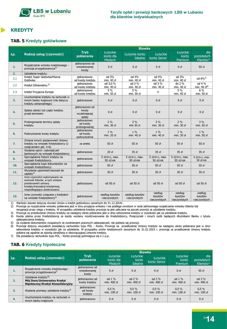 innym banku krajowym (nie dotyczy kredytu odnawialnego) 4. 5. Spłata całości lub części kredytu przed terminem Prolongowanie terminu spłaty kredytu 6. Podwyższenie kwoty kredytu 7. 8. 9. 10. 11. 12.