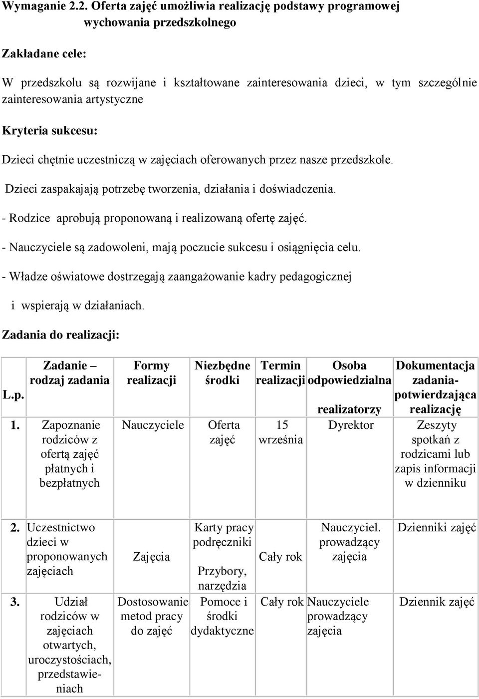 artystyczne Kryteria sukcesu: Dzieci chętnie uczestniczą w zajęciach oferowanych przez nasze przedszkole. Dzieci zaspakajają potrzebę tworzenia, działania i doświadczenia.